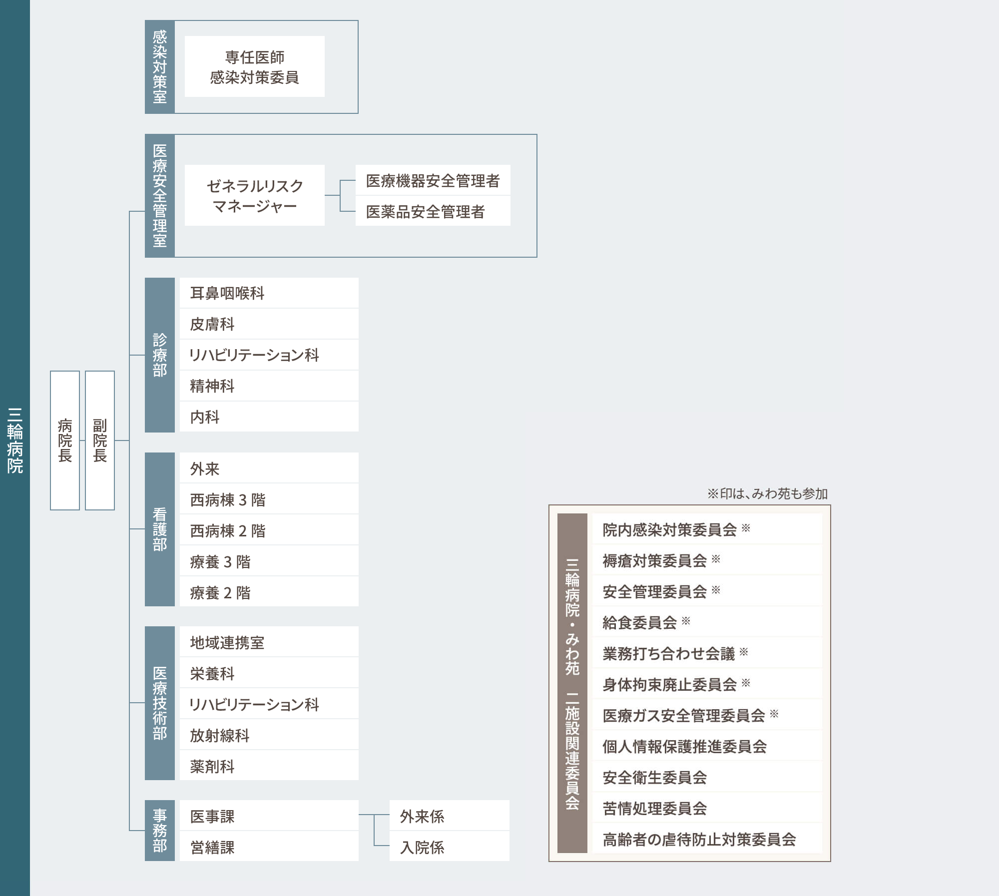 三輪病院 組織図