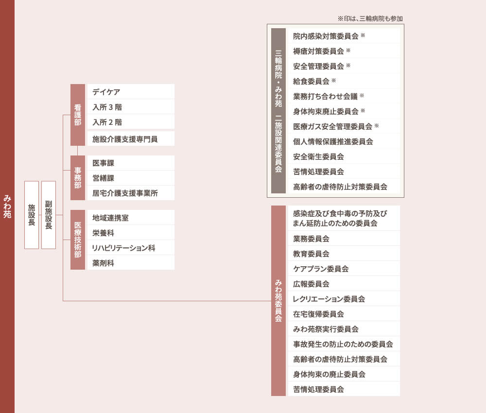 みわ苑 組織図