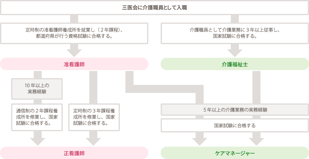 三医会のスキルアップ体系について