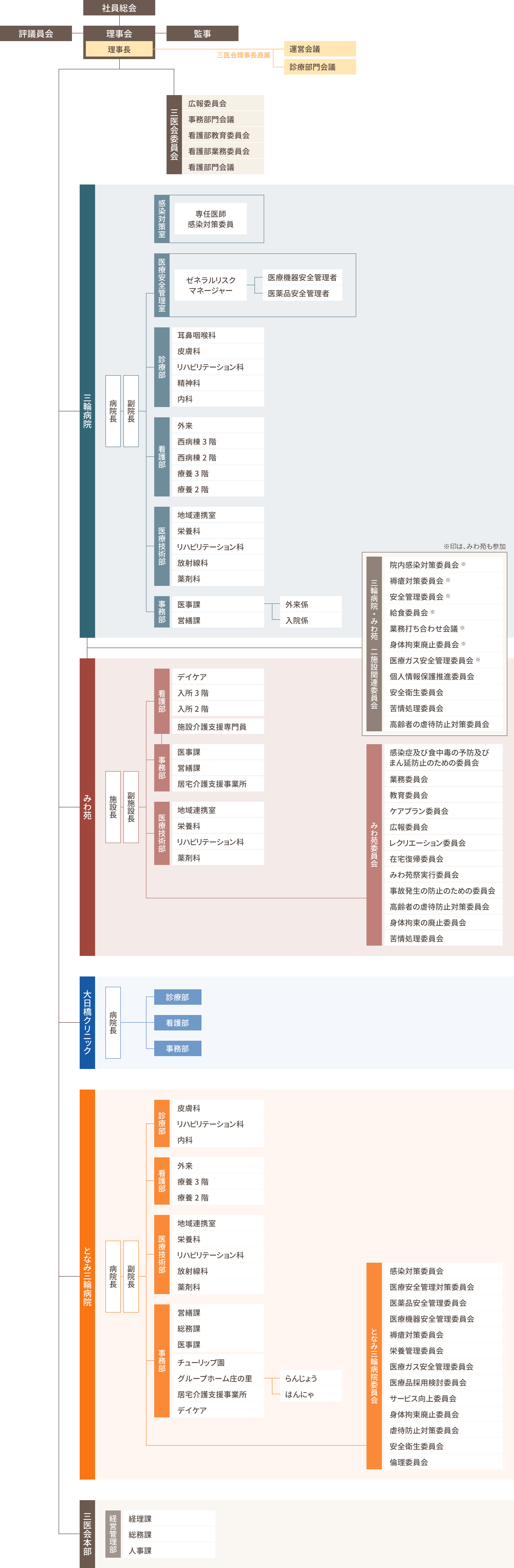 三医会 組織図