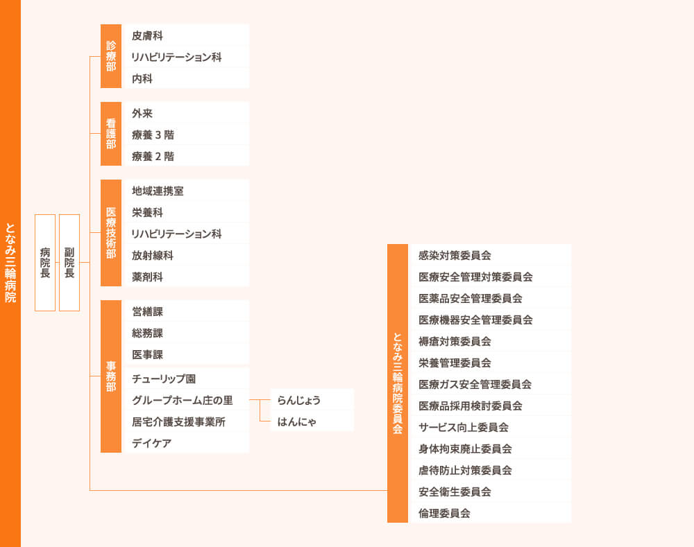 となみ三輪病院 組織図